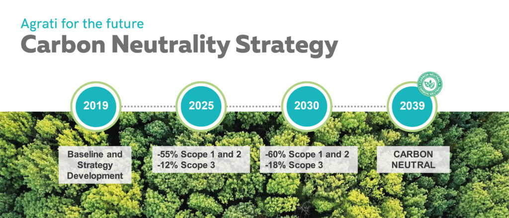 AGRATI CARBON NEUTRALITY STRATEGY
